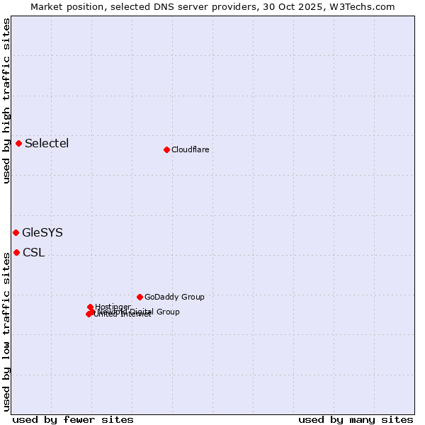 Market position of Selectel vs. CSL vs. GleSYS