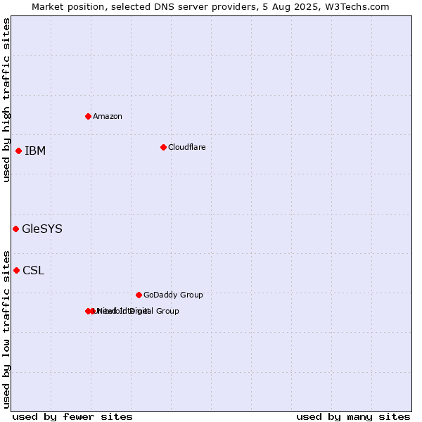 Market position of IBM vs. CSL vs. GleSYS