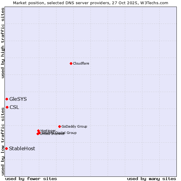 Market position of CSL vs. GleSYS vs. StableHost