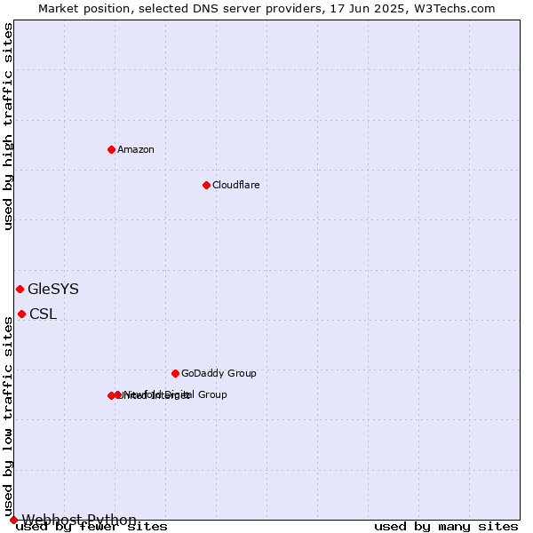 Market position of CSL vs. GleSYS vs. Webhost Python