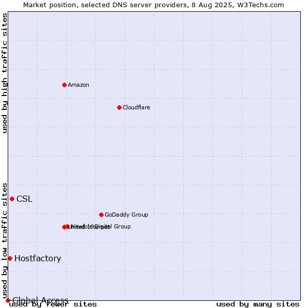 Market position of CSL vs. Hostfactory vs. Global Access