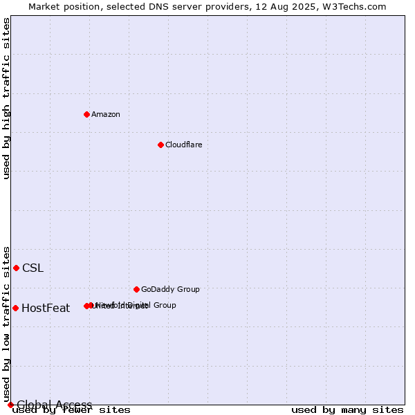 Market position of CSL vs. HostFeat vs. Global Access