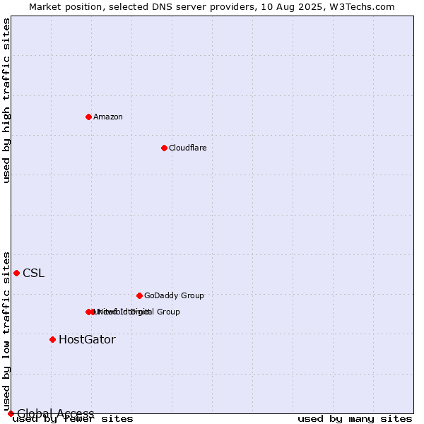 Market position of HostGator vs. CSL vs. Global Access