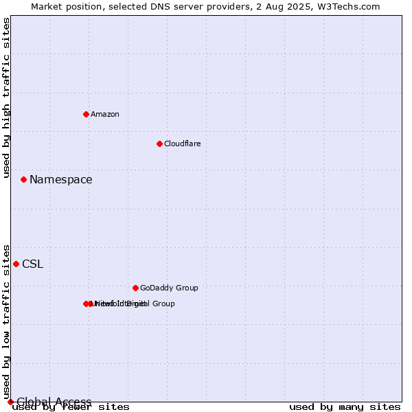 Market position of Namespace vs. CSL vs. Global Access