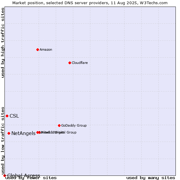 Market position of NetAngels vs. CSL vs. Global Access