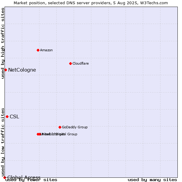 Market position of CSL vs. NetCologne vs. Global Access