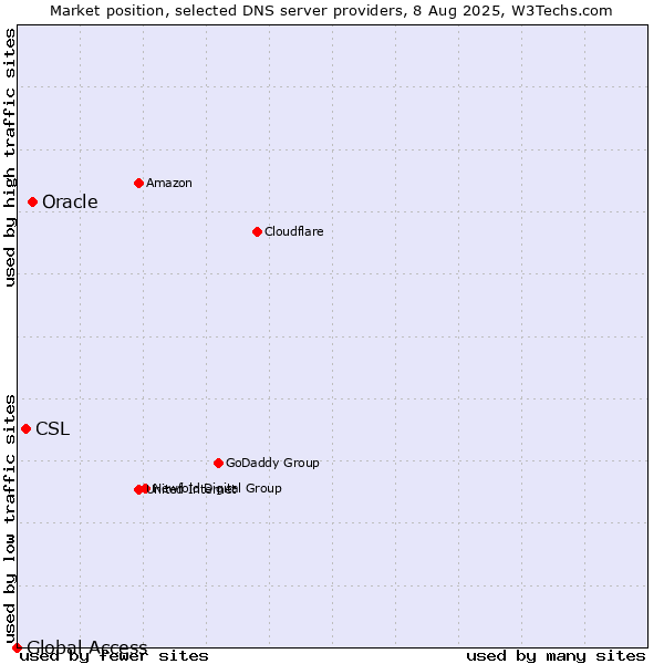 Market position of Oracle vs. CSL vs. Global Access