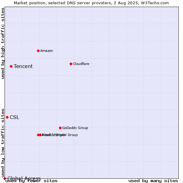 Market position of Tencent vs. CSL vs. Global Access