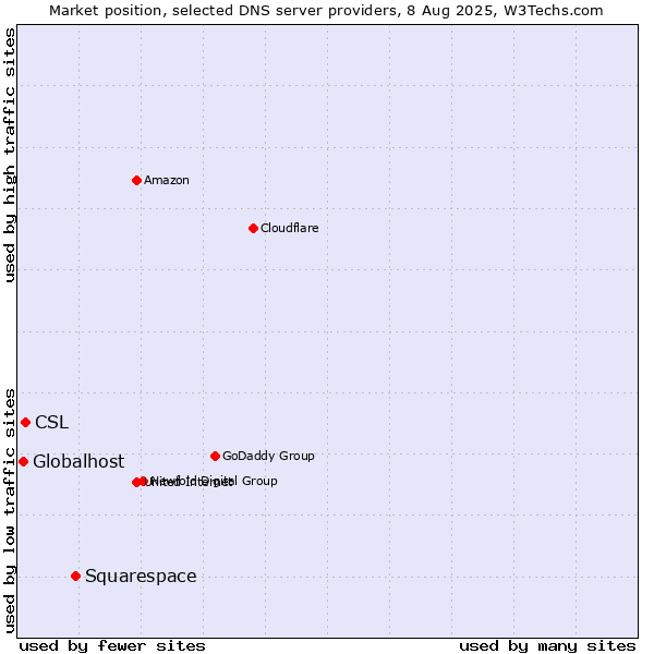 Market position of Squarespace vs. CSL vs. Globalhost