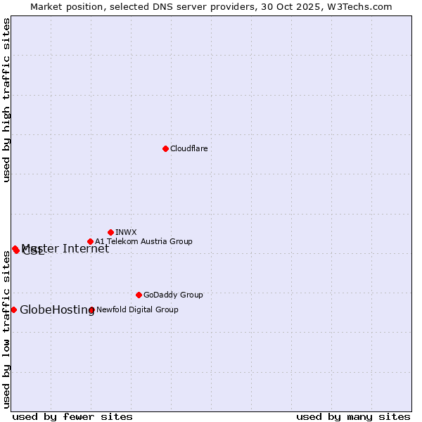 Market position of CSL vs. Master Internet vs. GlobeHosting