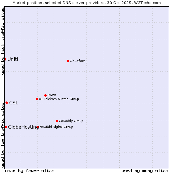 Market position of CSL vs. GlobeHosting vs. Uniti