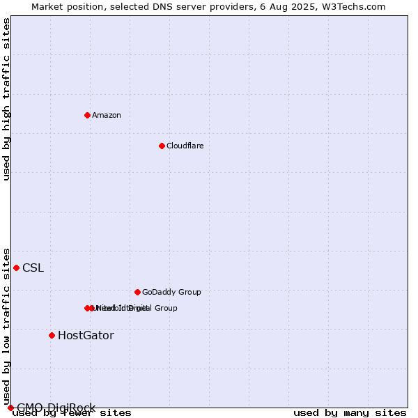 Market position of HostGator vs. CSL vs. GMO DigiRock