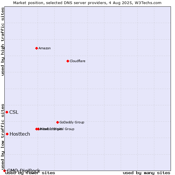Market position of Hosttech vs. CSL vs. GMO DigiRock