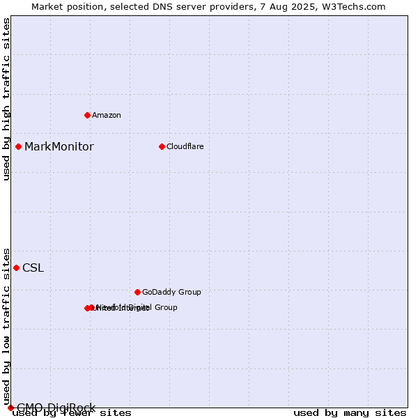 Market position of MarkMonitor vs. CSL vs. GMO DigiRock