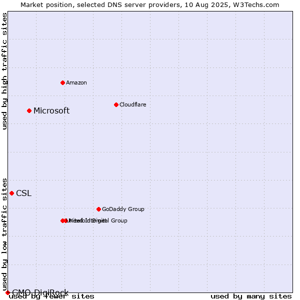 Market position of Microsoft vs. CSL vs. GMO DigiRock