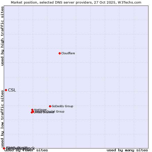 Market position of CSL vs. GMO DigiRock vs. NameAction