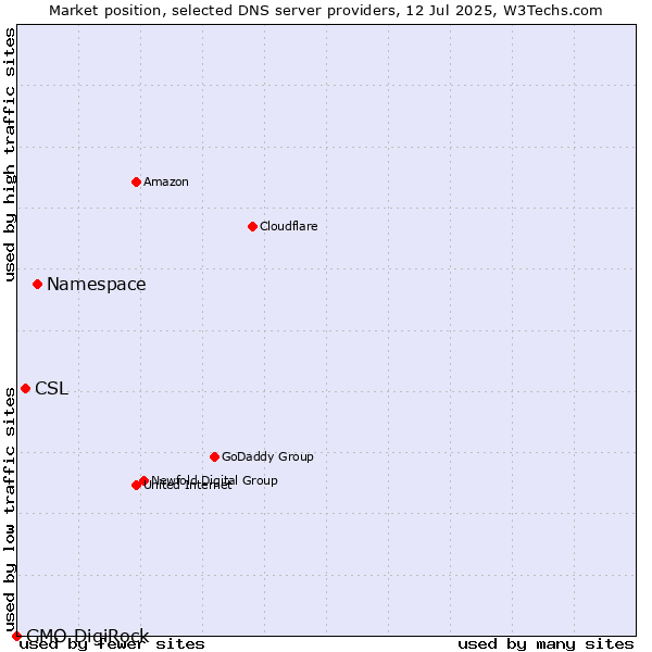 Market position of Namespace vs. CSL vs. GMO DigiRock