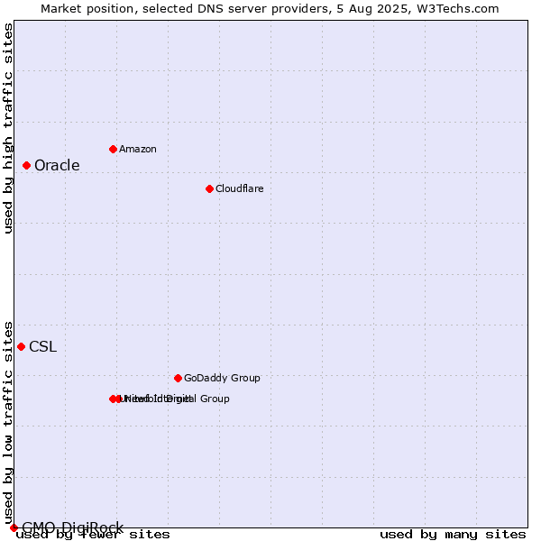 Market position of Oracle vs. CSL vs. GMO DigiRock