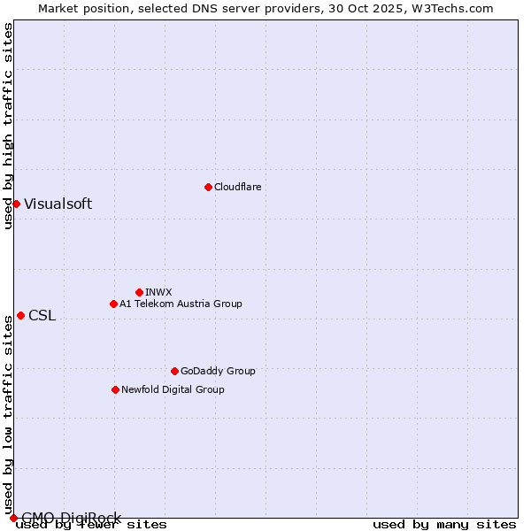 Market position of CSL vs. Visualsoft vs. GMO DigiRock