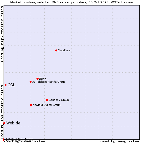 Market position of CSL vs. Web.de vs. GMO DigiRock