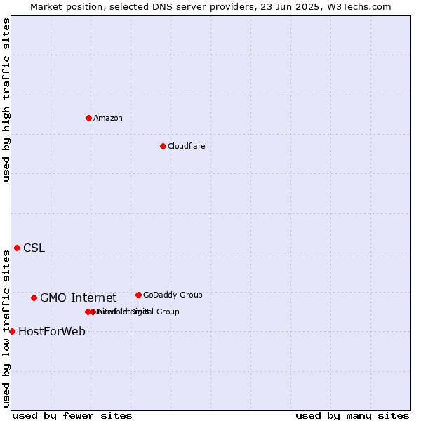 Market position of GMO Internet vs. CSL vs. HostForWeb