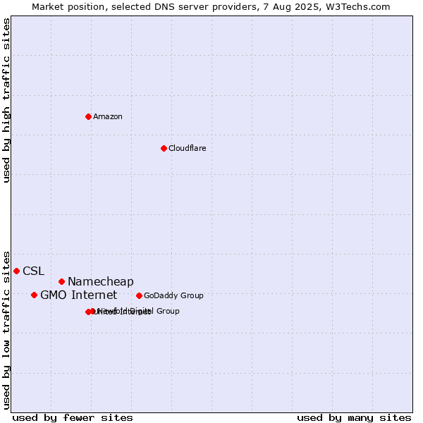 Market position of Namecheap vs. GMO Internet vs. CSL
