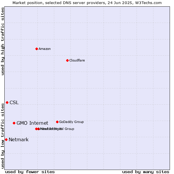 Market position of GMO Internet vs. CSL vs. Netmark