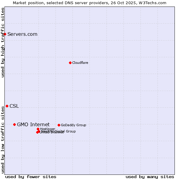 Market position of GMO Internet vs. CSL vs. Servers.com