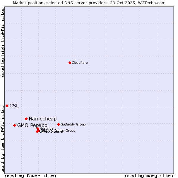 Market position of Namecheap vs. GMO Pepabo vs. CSL