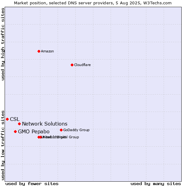 Market position of Network Solutions vs. GMO Pepabo vs. CSL