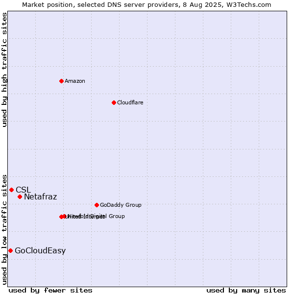 Market position of Netafraz vs. CSL vs. GoCloudEasy