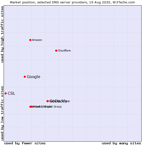 Market position of GoDaddy vs. Google vs. CSL