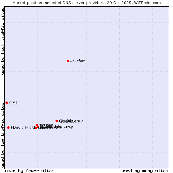 Market position of GoDaddy vs. Hawk Host vs. CSL