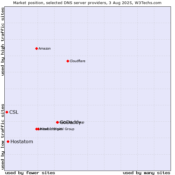 Market position of GoDaddy vs. Hostatom vs. CSL
