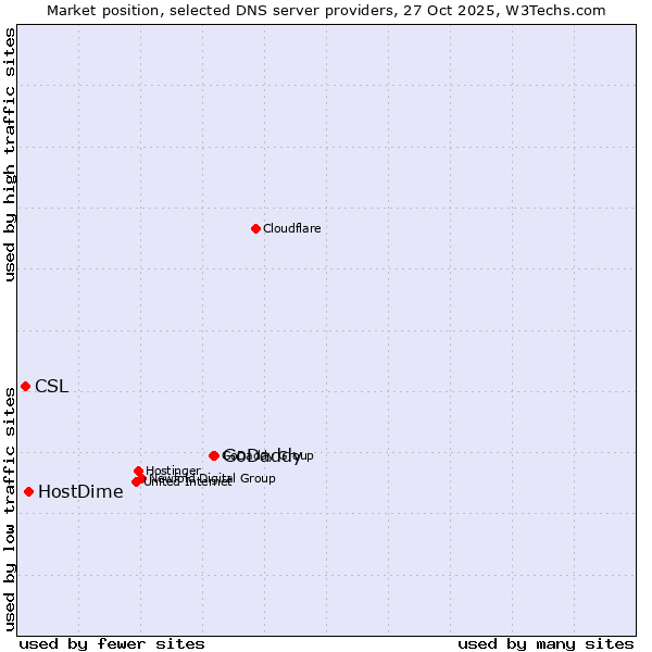 Market position of GoDaddy vs. HostDime vs. CSL