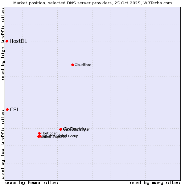Market position of GoDaddy vs. CSL vs. HostDL