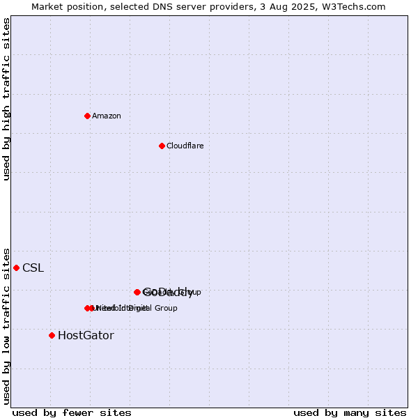 Market position of GoDaddy vs. HostGator vs. CSL