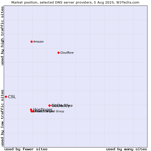 Market position of GoDaddy vs. Hostinger vs. CSL