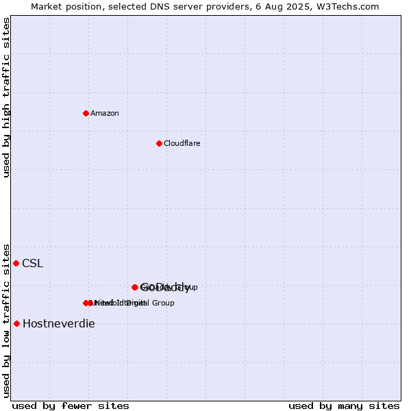 Market position of GoDaddy vs. Hostneverdie vs. CSL