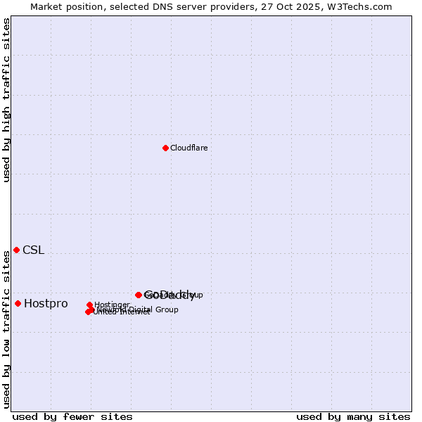 Market position of GoDaddy vs. Hostpro vs. CSL