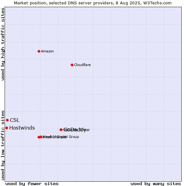 Market position of GoDaddy vs. CSL vs. Hostwinds