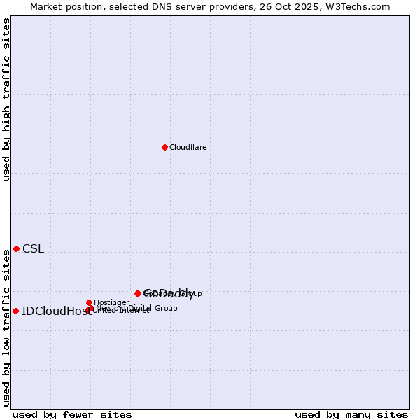 Market position of GoDaddy vs. CSL vs. IDCloudHost