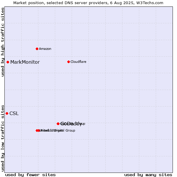 Market position of GoDaddy vs. MarkMonitor vs. CSL