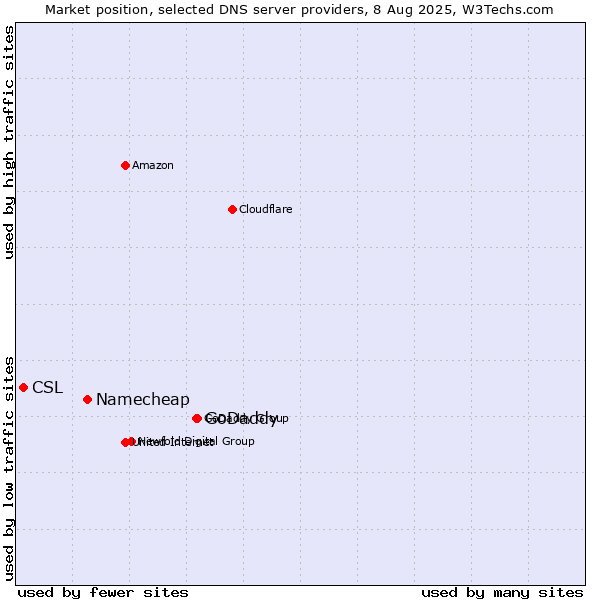 Market position of GoDaddy vs. Namecheap vs. CSL