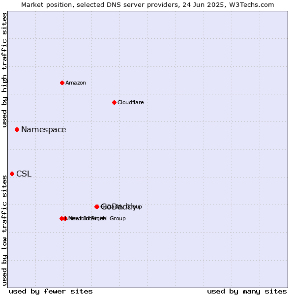 Market position of GoDaddy vs. Namespace vs. CSL