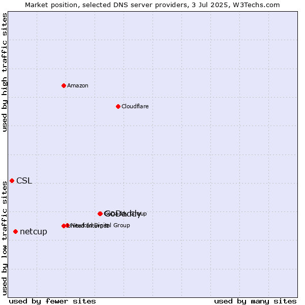 Market position of GoDaddy vs. netcup vs. CSL