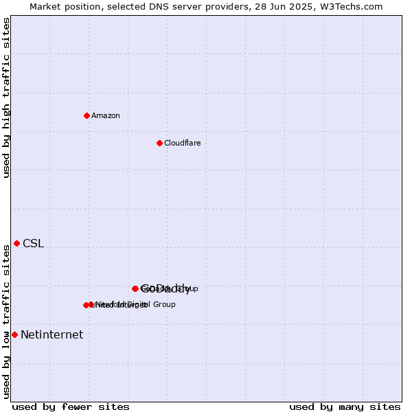 Market position of GoDaddy vs. CSL vs. Netinternet