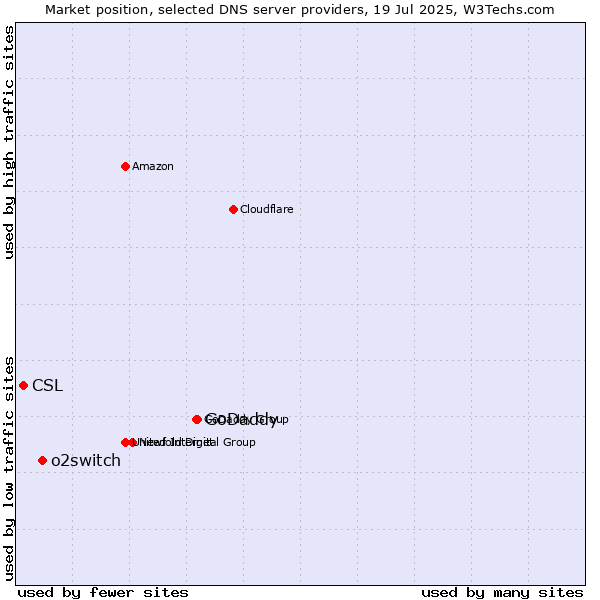Market position of GoDaddy vs. o2switch vs. CSL