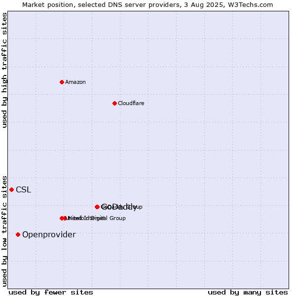 Market position of GoDaddy vs. Openprovider vs. CSL