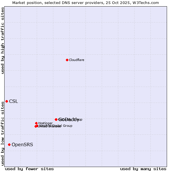 Market position of GoDaddy vs. OpenSRS vs. CSL